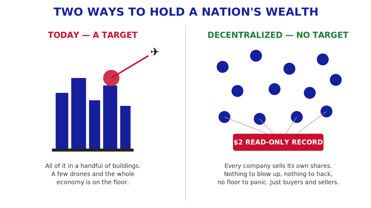 Centralized market versus decentralized market diagram